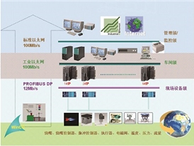 車間爐群集散控制系統(tǒng)