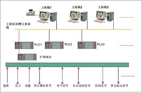 工業(yè)爐基礎(chǔ)自動化控制系統(tǒng)