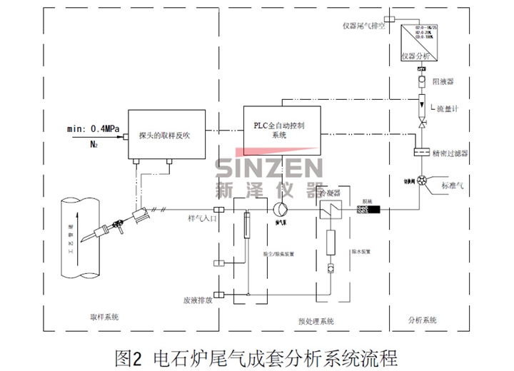 電石爐尾氣在線監(jiān)測系統(tǒng)