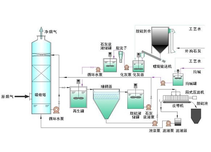 鍋爐雙堿法脫硫