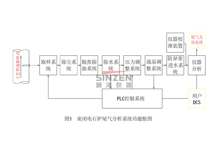 電石爐尾氣在線監(jiān)測(cè)裝置：有效分析氣體成分 便于有效利用